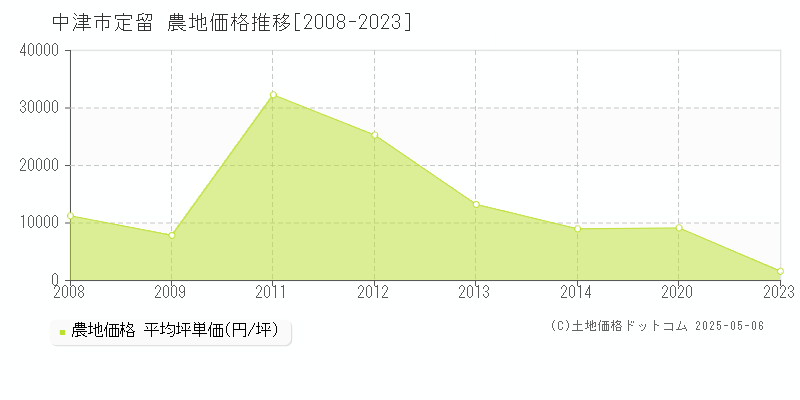 定留(中津市)の農地価格推移グラフ(坪単価)[2008-2023年]