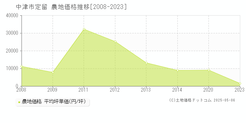 中津市定留の農地価格推移グラフ 