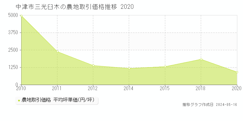 中津市三光臼木の農地価格推移グラフ 