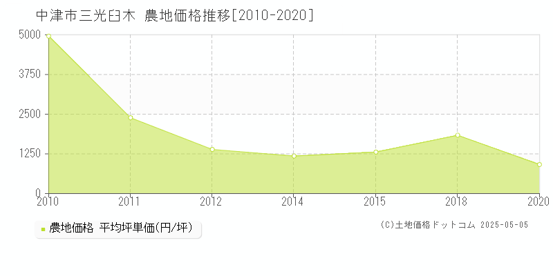 三光臼木(中津市)の農地価格推移グラフ(坪単価)[2010-2020年]