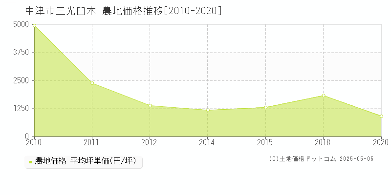 中津市三光臼木の農地価格推移グラフ 