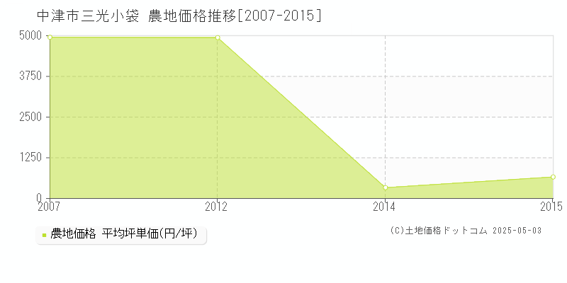 三光小袋(中津市)の農地価格推移グラフ(坪単価)[2007-2015年]