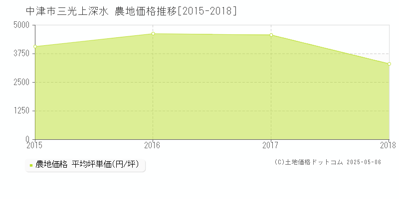 三光上深水(中津市)の農地価格推移グラフ(坪単価)[2015-2018年]