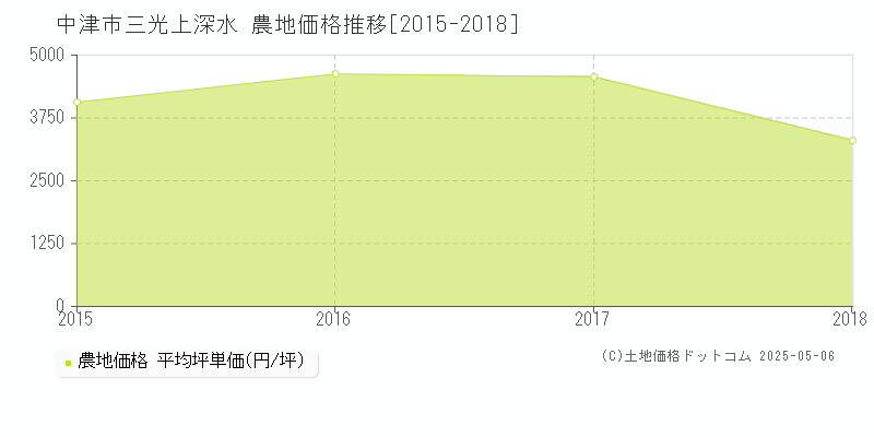 中津市三光上深水の農地価格推移グラフ 