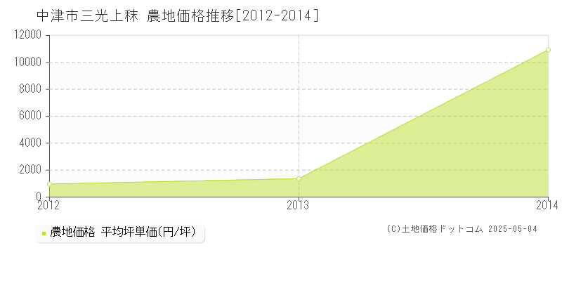 三光上秣(中津市)の農地価格推移グラフ(坪単価)[2012-2014年]
