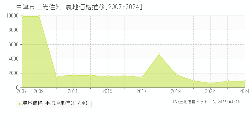 中津市三光佐知の農地価格推移グラフ 