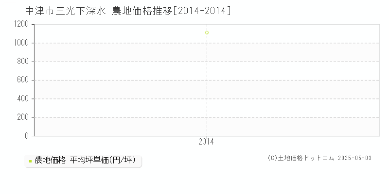 三光下深水(中津市)の農地価格推移グラフ(坪単価)[2014-2014年]