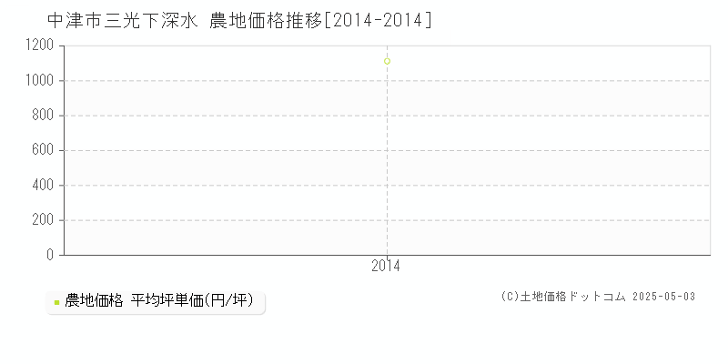 中津市三光下深水の農地価格推移グラフ 