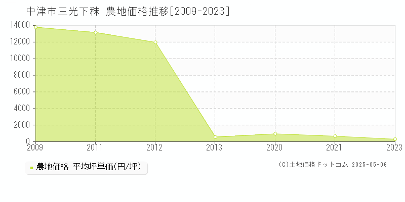 三光下秣(中津市)の農地価格推移グラフ(坪単価)[2009-2023年]