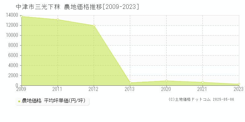 中津市三光下秣の農地価格推移グラフ 