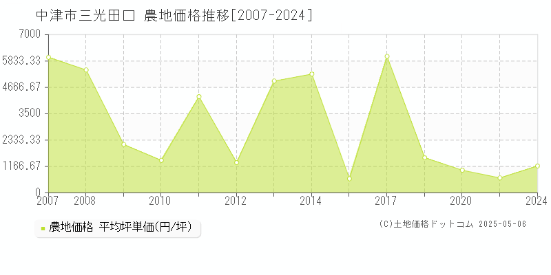 三光田口(中津市)の農地価格推移グラフ(坪単価)[2007-2024年]