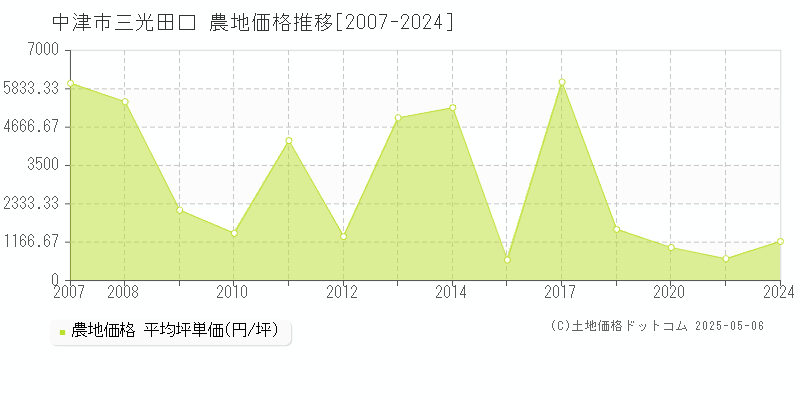 中津市三光田口の農地価格推移グラフ 