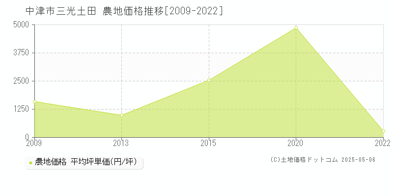 三光土田(中津市)の農地価格推移グラフ(坪単価)[2009-2022年]