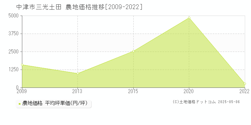 中津市三光土田の農地価格推移グラフ 