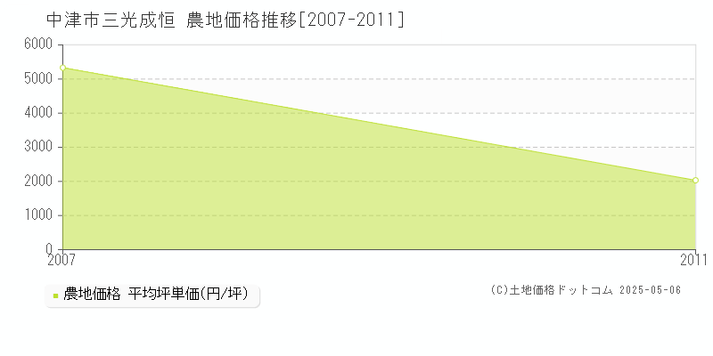 三光成恒(中津市)の農地価格推移グラフ(坪単価)[2007-2011年]
