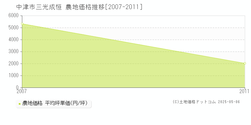 中津市三光成恒の農地価格推移グラフ 