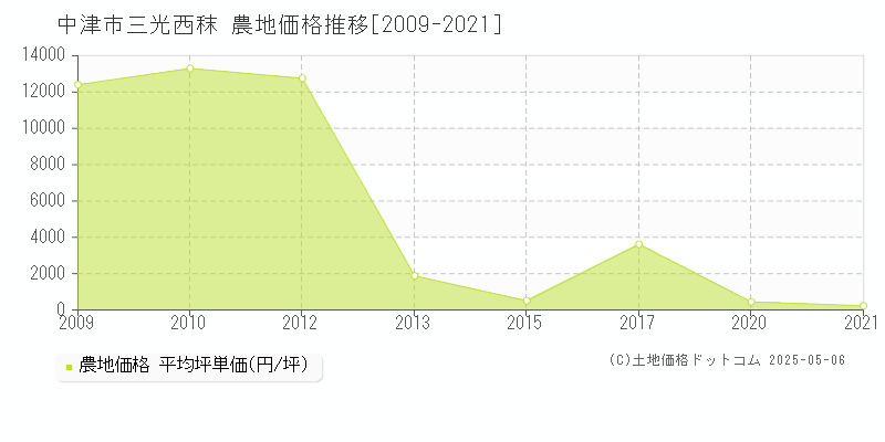 三光西秣(中津市)の農地価格推移グラフ(坪単価)[2009-2021年]