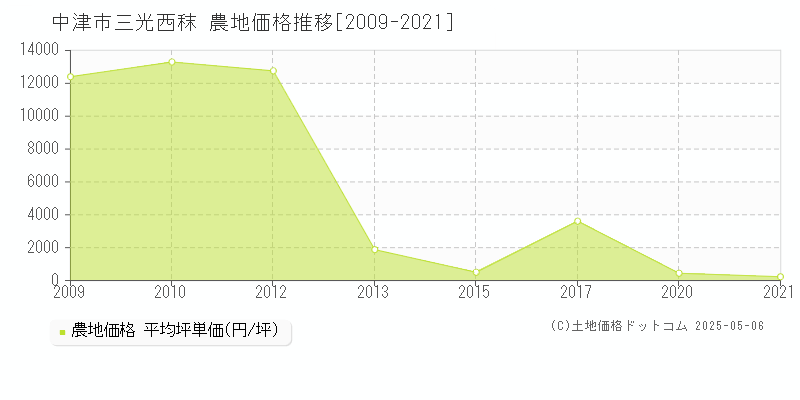 中津市三光西秣の農地価格推移グラフ 