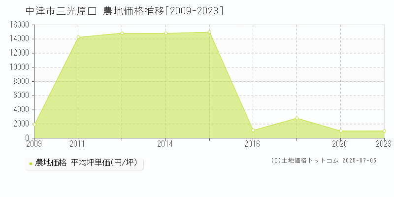 三光原口(中津市)の農地価格推移グラフ(坪単価)[2009-2023年]
