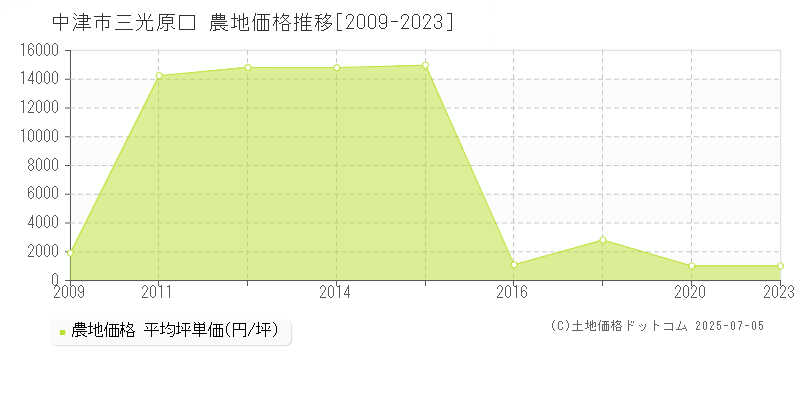 中津市三光原口の農地価格推移グラフ 