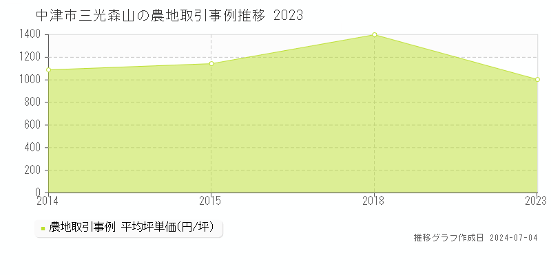 中津市三光森山の農地価格推移グラフ 