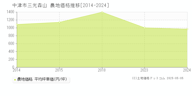 三光森山(中津市)の農地価格推移グラフ(坪単価)[2014-2024年]