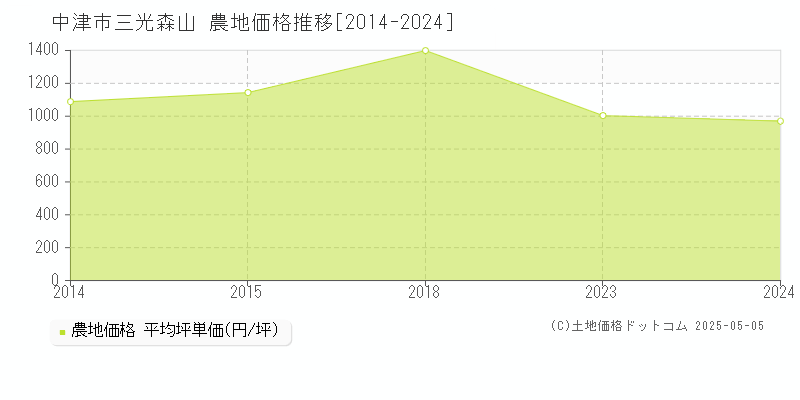 中津市三光森山の農地価格推移グラフ 