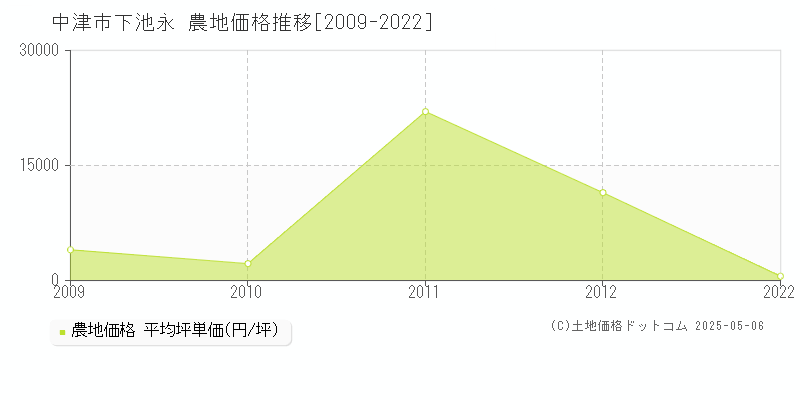 下池永(中津市)の農地価格推移グラフ(坪単価)[2009-2022年]