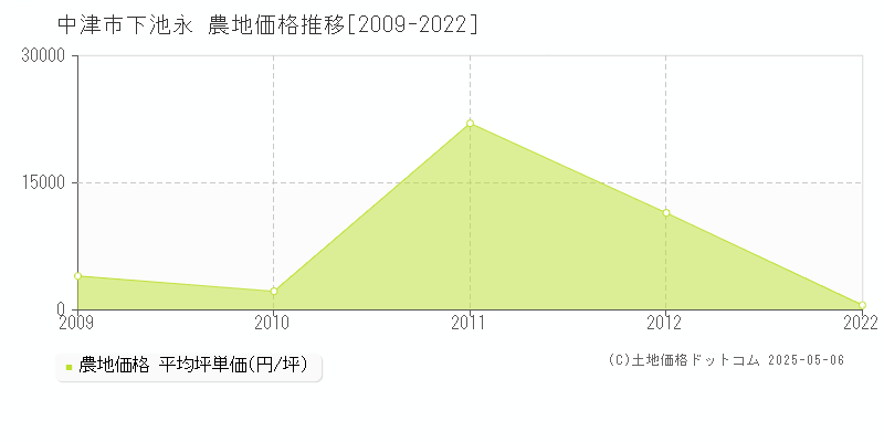 中津市下池永の農地取引価格推移グラフ 