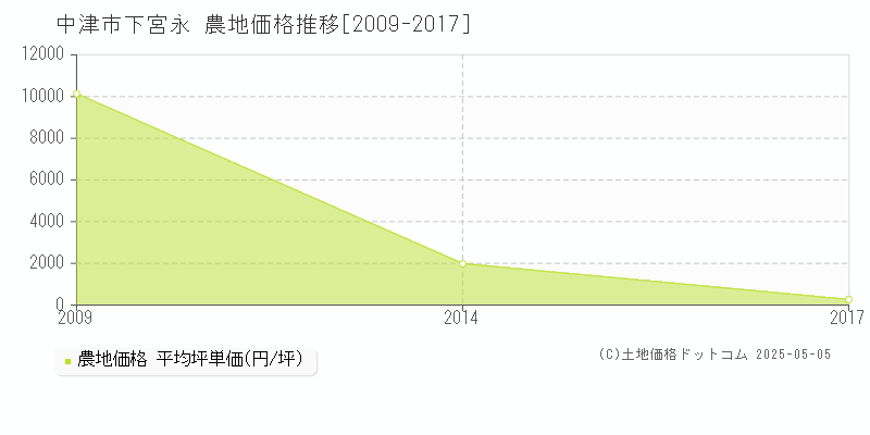 下宮永(中津市)の農地価格推移グラフ(坪単価)[2009-2017年]