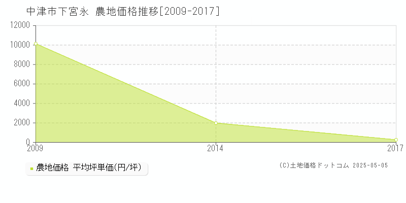 中津市下宮永の農地価格推移グラフ 