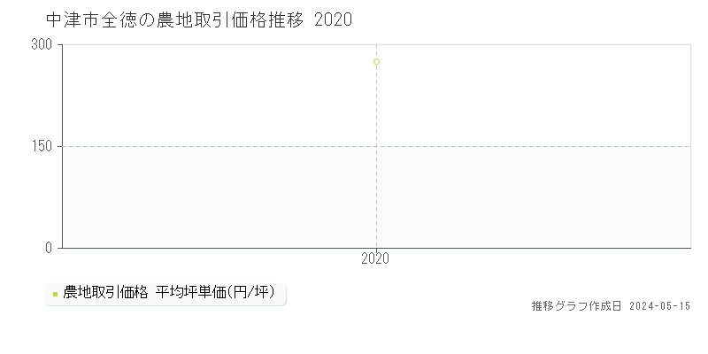 中津市全徳の農地価格推移グラフ 