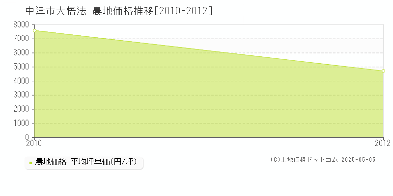 大悟法(中津市)の農地価格推移グラフ(坪単価)[2010-2012年]
