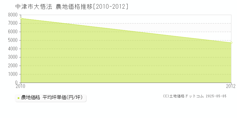 中津市大悟法の農地価格推移グラフ 
