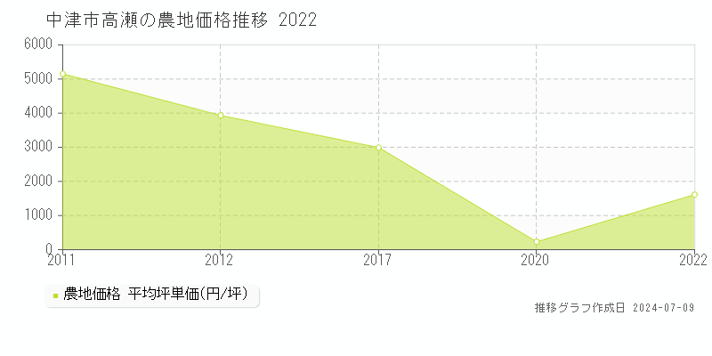 中津市高瀬の農地取引価格推移グラフ 