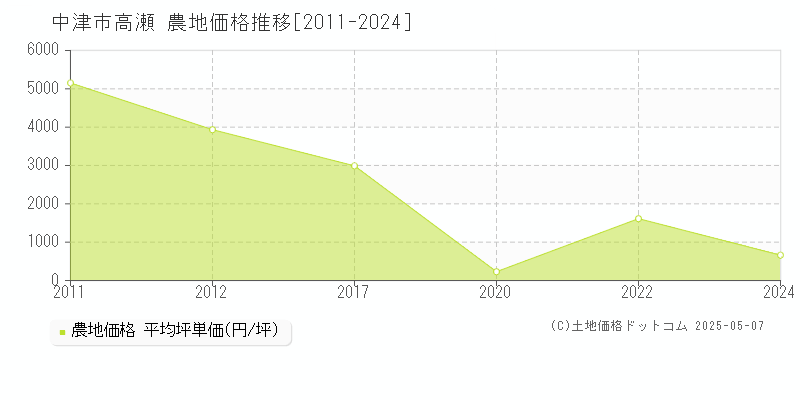 高瀬(中津市)の農地価格推移グラフ(坪単価)[2011-2024年]