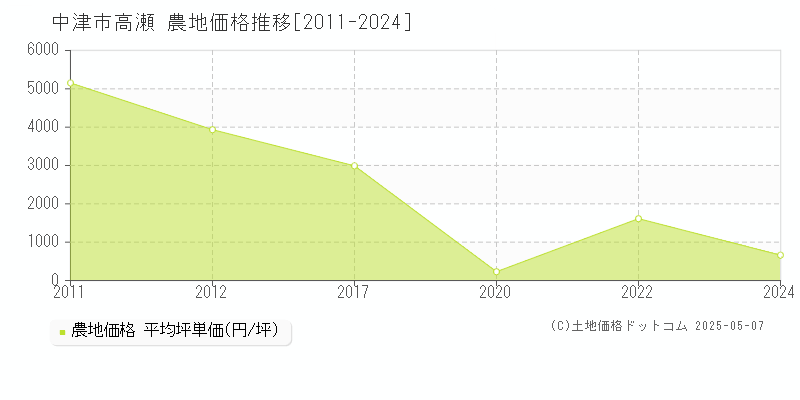 中津市高瀬の農地価格推移グラフ 