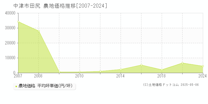 田尻(中津市)の農地価格推移グラフ(坪単価)[2007-2024年]