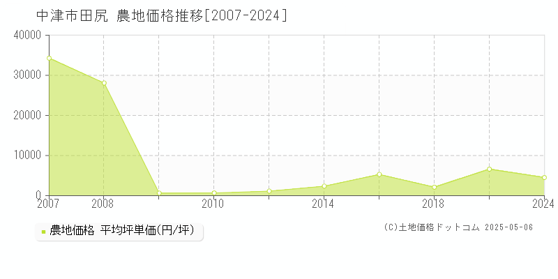 中津市田尻の農地価格推移グラフ 