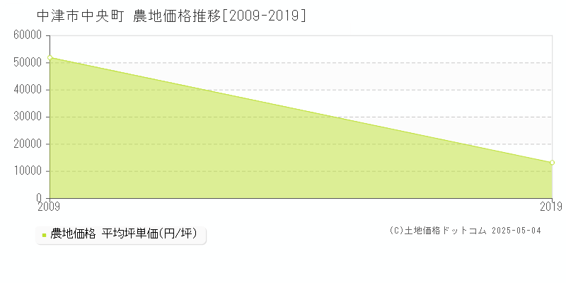 中央町(中津市)の農地価格推移グラフ(坪単価)[2009-2019年]