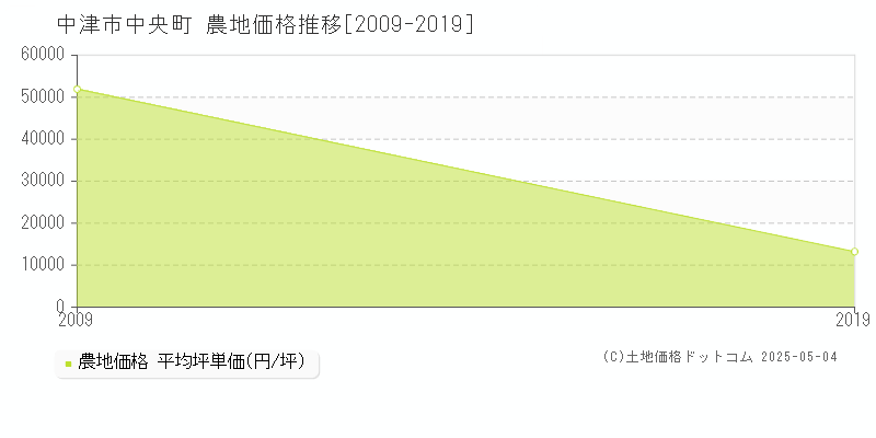 中津市中央町の農地価格推移グラフ 