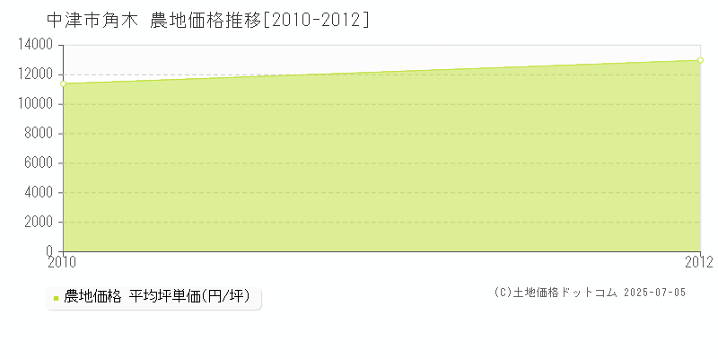 角木(中津市)の農地価格推移グラフ(坪単価)[2010-2012年]