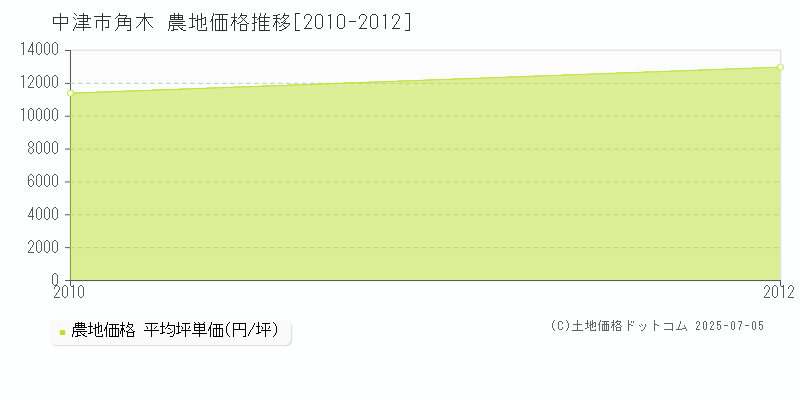 中津市角木の農地価格推移グラフ 