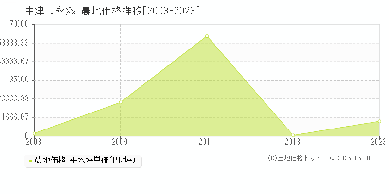 永添(中津市)の農地価格推移グラフ(坪単価)[2008-2023年]