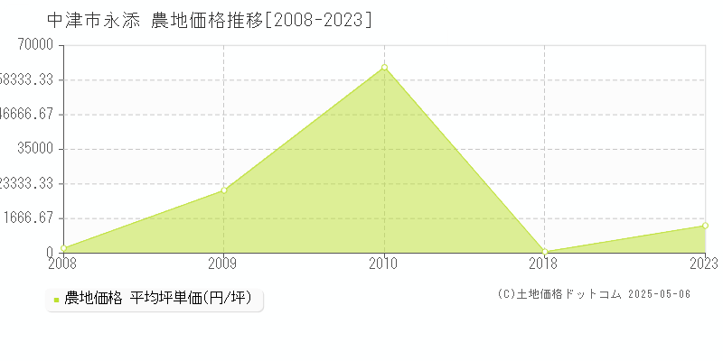 中津市永添の農地価格推移グラフ 