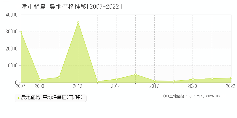 鍋島(中津市)の農地価格推移グラフ(坪単価)[2007-2022年]