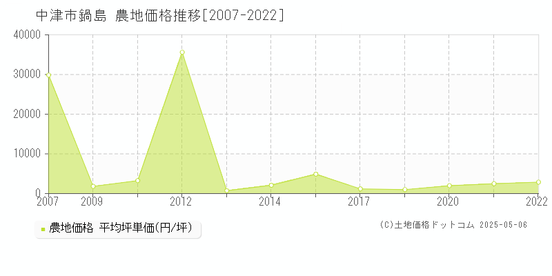 中津市鍋島の農地価格推移グラフ 