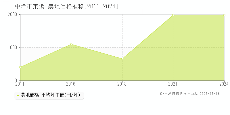 東浜(中津市)の農地価格推移グラフ(坪単価)[2011-2024年]