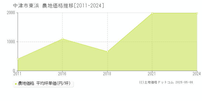 中津市東浜の農地価格推移グラフ 