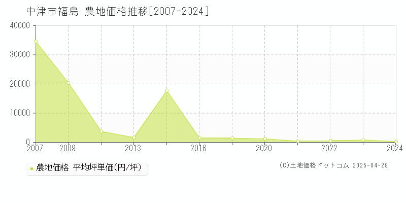 中津市福島の農地価格推移グラフ 